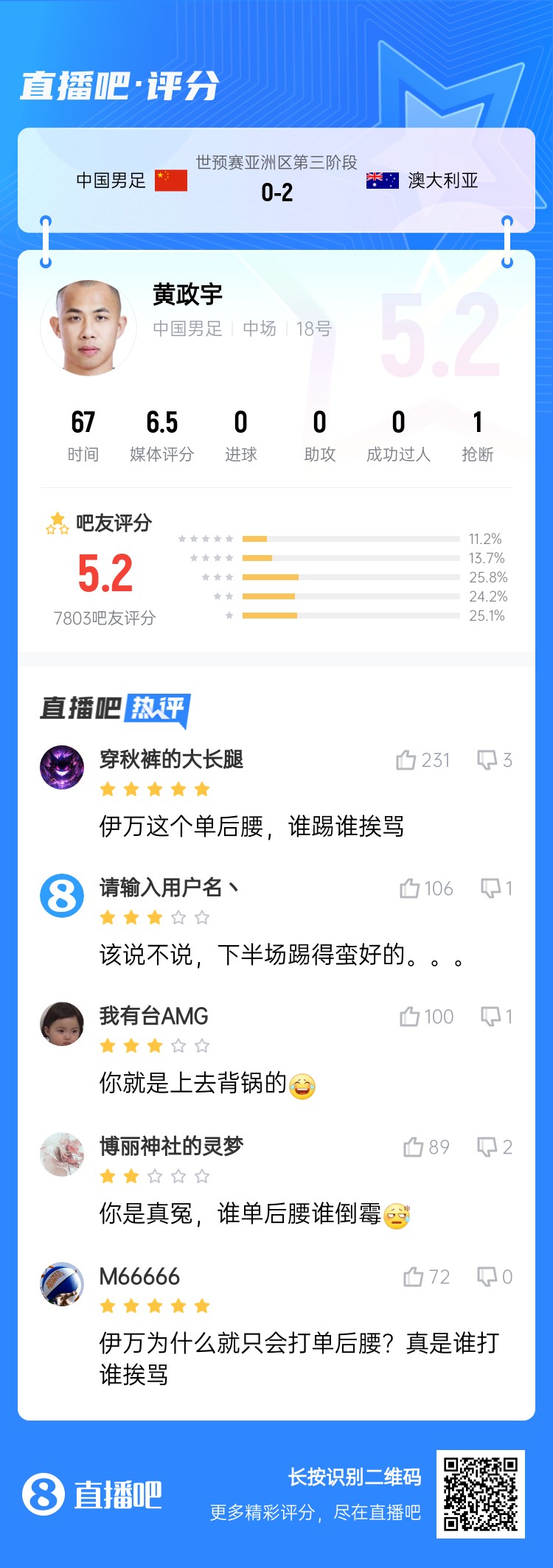 背锅位？黄政宇赛后获评5.2分：伊万这个单后腰，谁踢谁挨骂